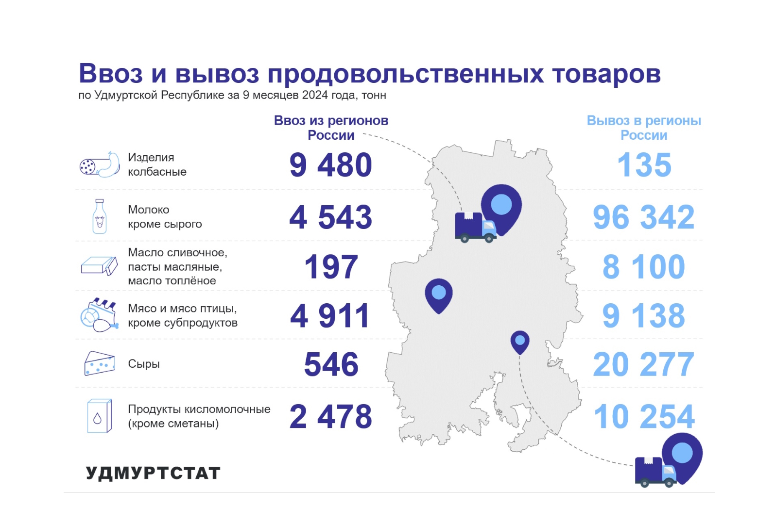 Ввоз и вывоз продовольственных товаров по УР за 9 месяцев 2024 года.