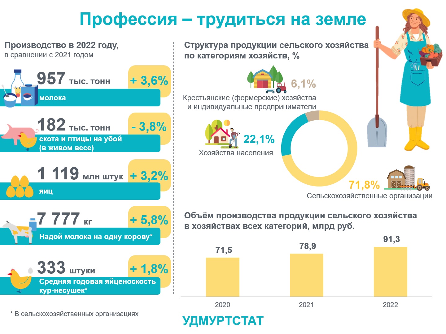 8 октября - День работника сельского хозяйства и перерабатывающей промышленности.