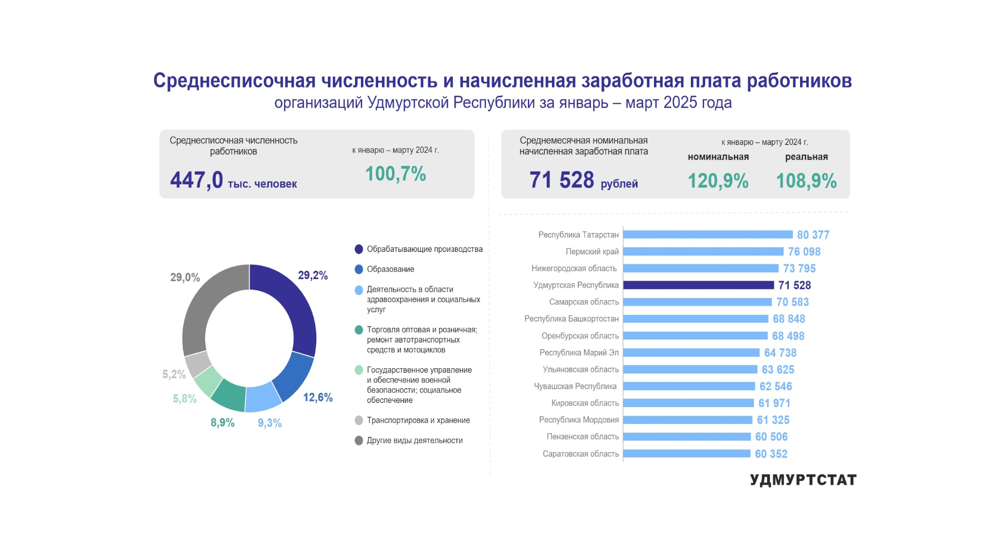 Среднесписочная численность и начисленная заработная плата работников организаций УР по итогам 1 квартала 2025 года.
