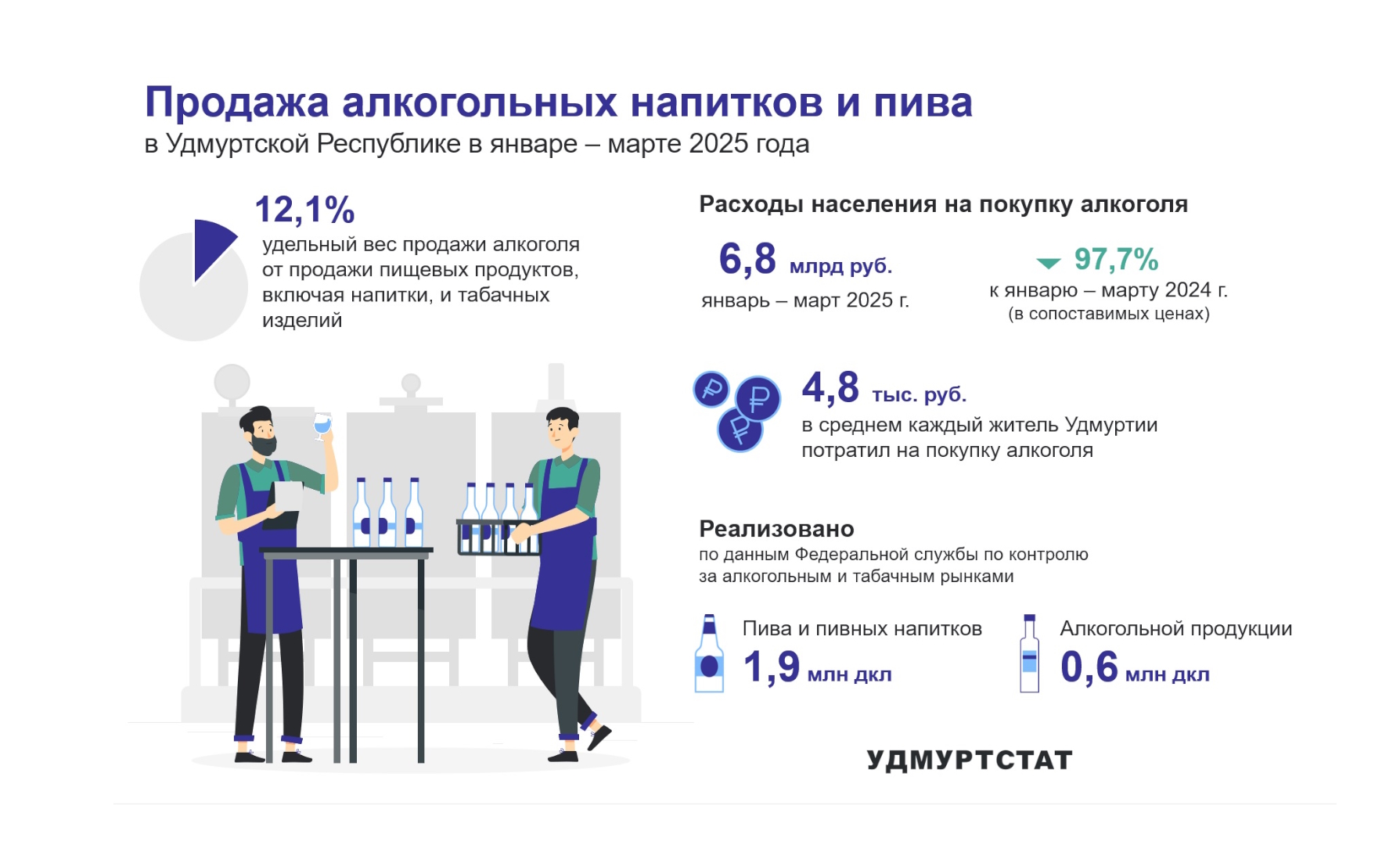 Продажа алкогольных напитков и пива в 1 квартале 2025 года.