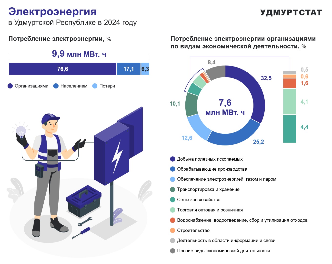 Электроэнергия в Удмуртской Республике в 2024 году.