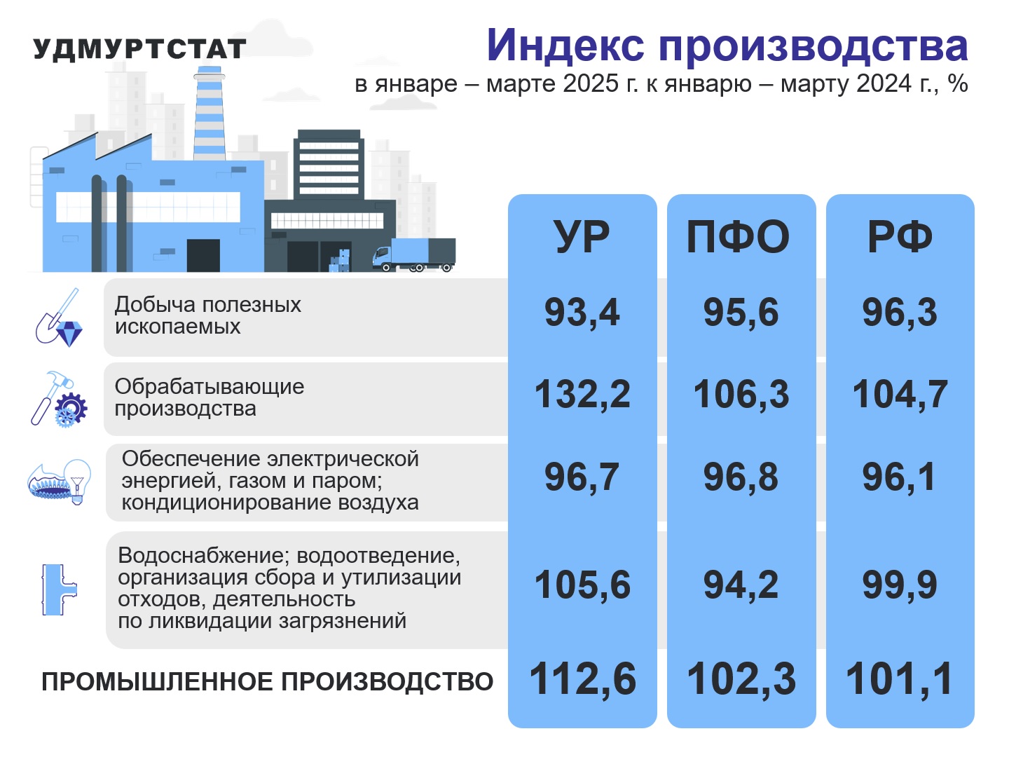 Индекс производства в январе-марте 2025 года к январю-марту 2024 года.