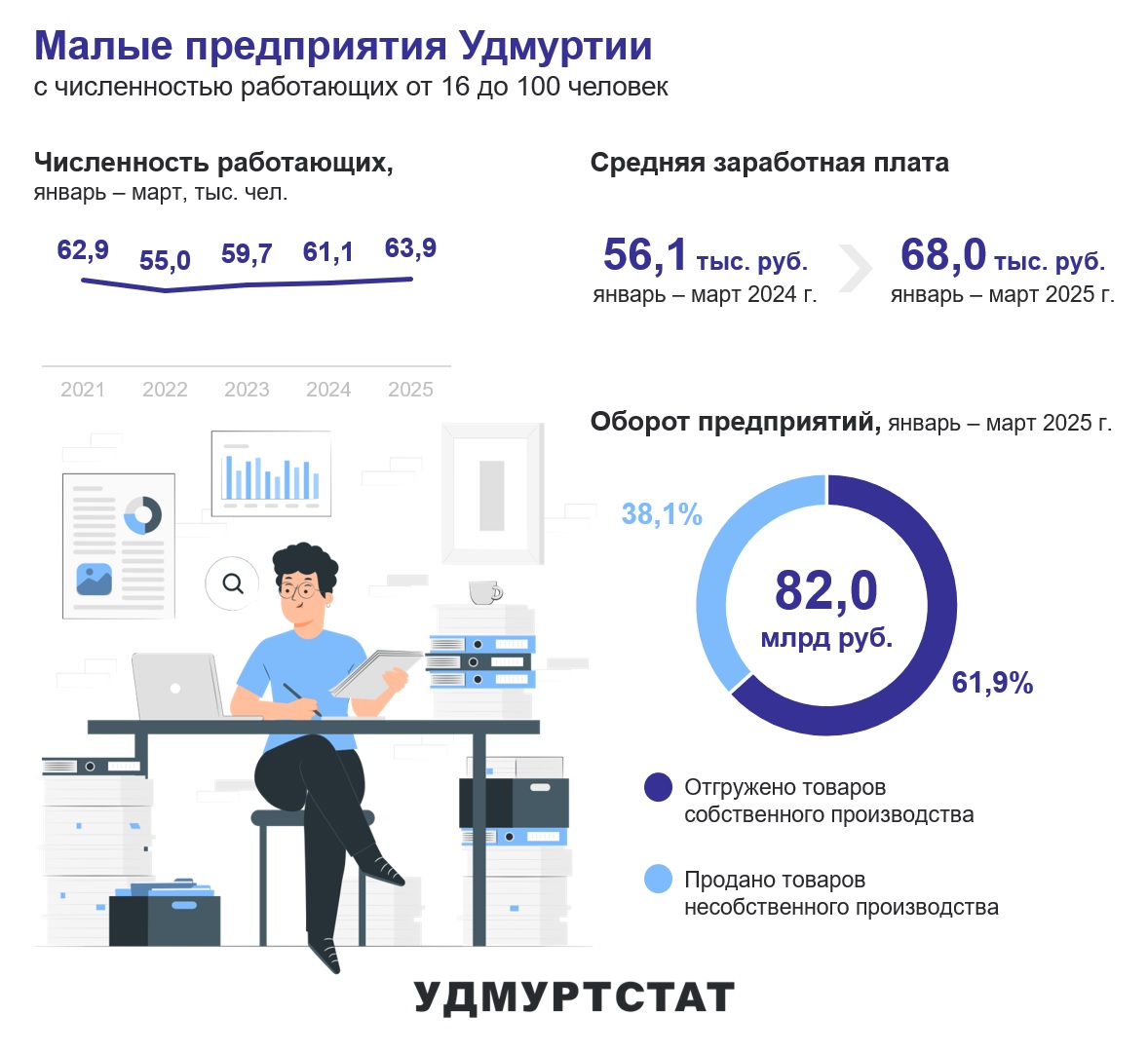 Малое предпринимательство в УР за январь – март 2025 года.
