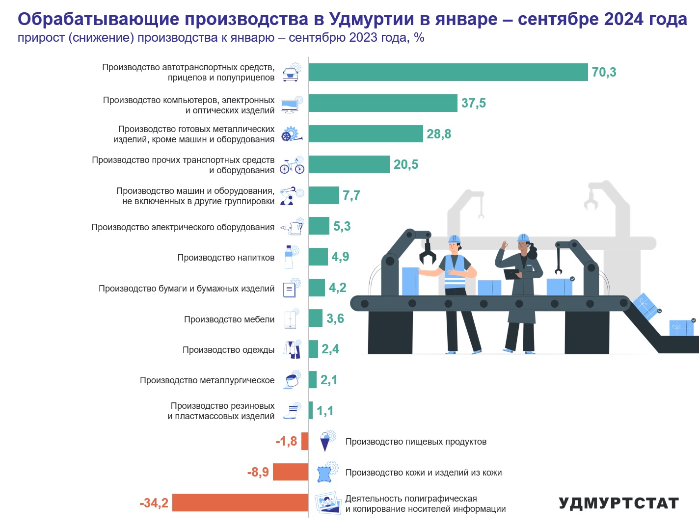 Обрабатывающие производства в Удмуртии в январе - сентябре 2024 года.