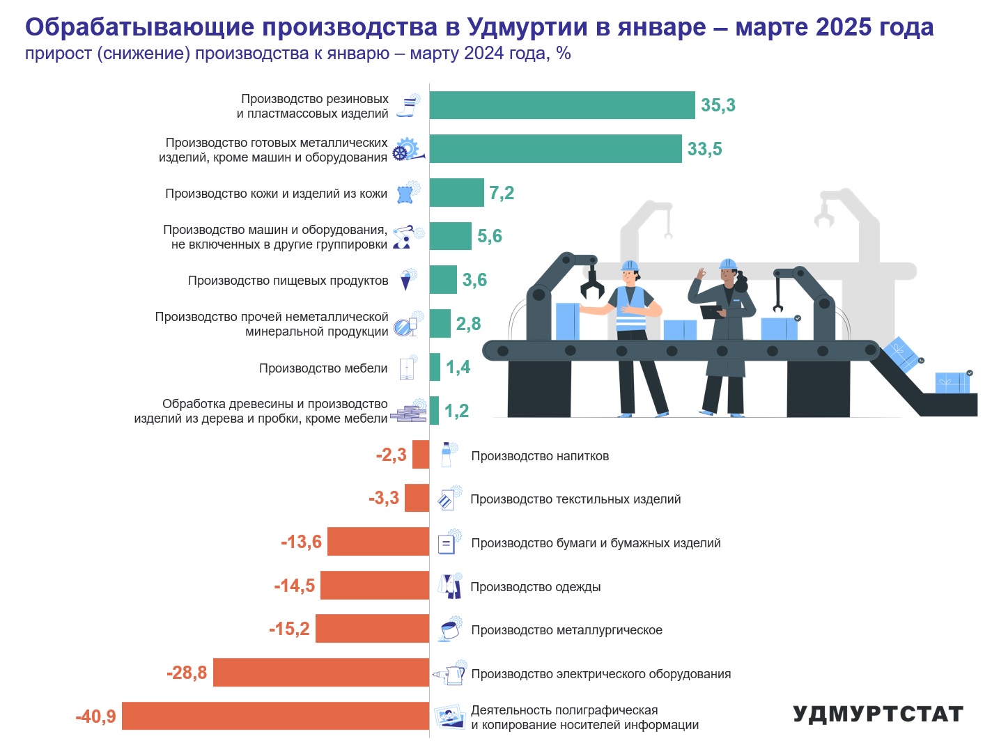 Обрабатывающие производства в Удмуртии в январе-марте 2025 года.