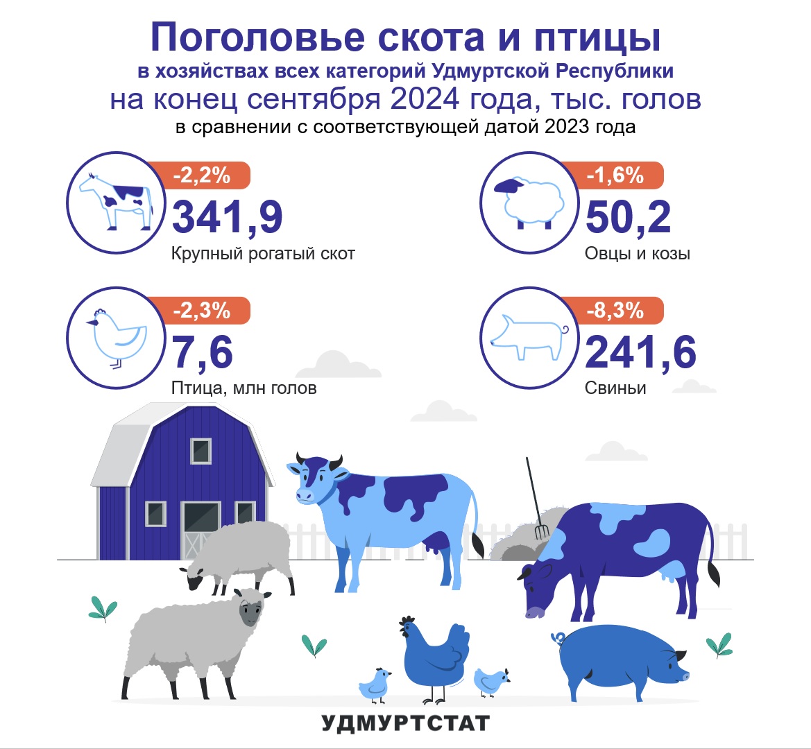 Поголовье скота и птицы на конец сентября 2024 года.