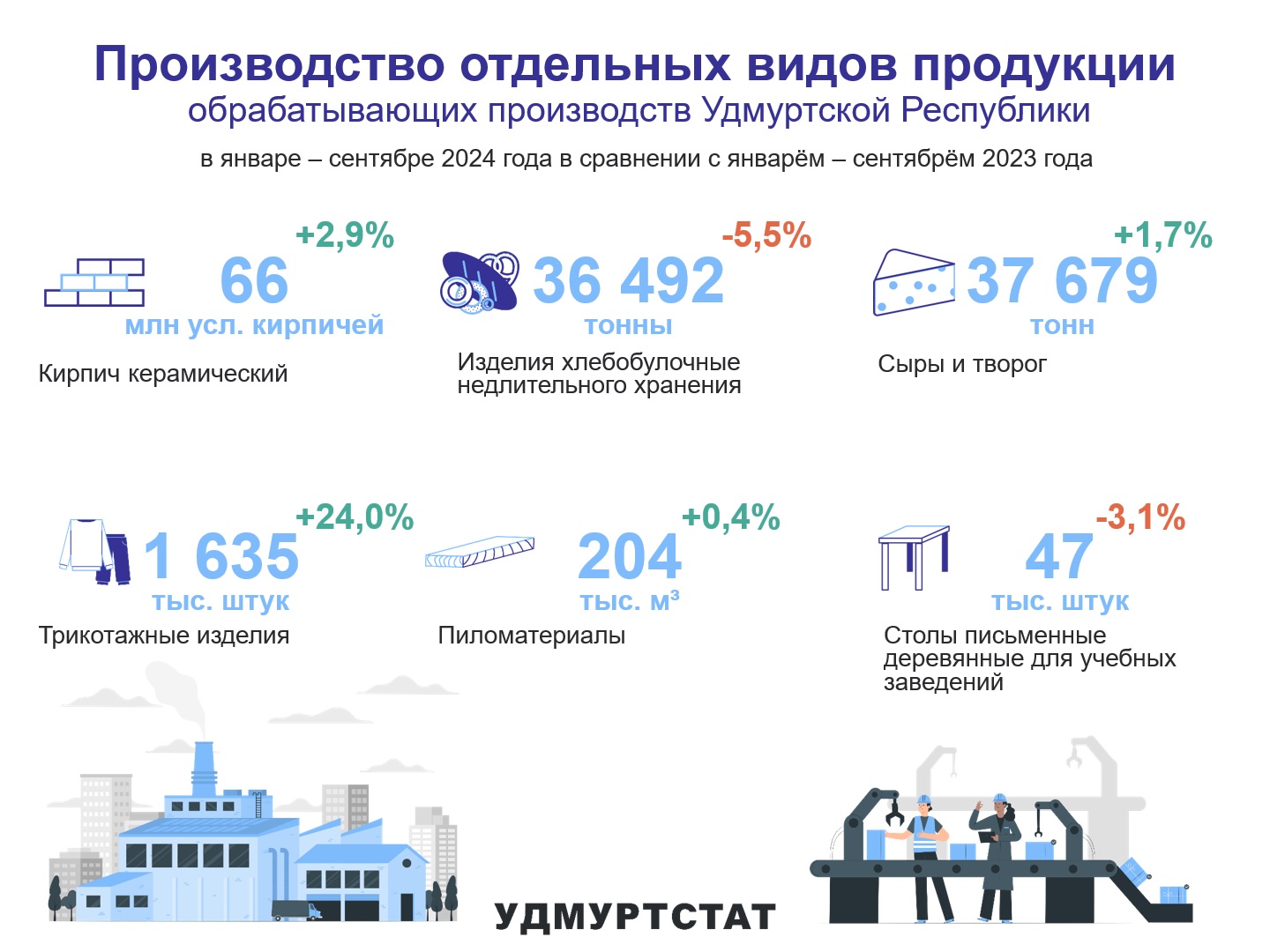 Производство отдельных видов продукции обрабатывающих производств Удмуртии за январь – сентябрь 2024 года.