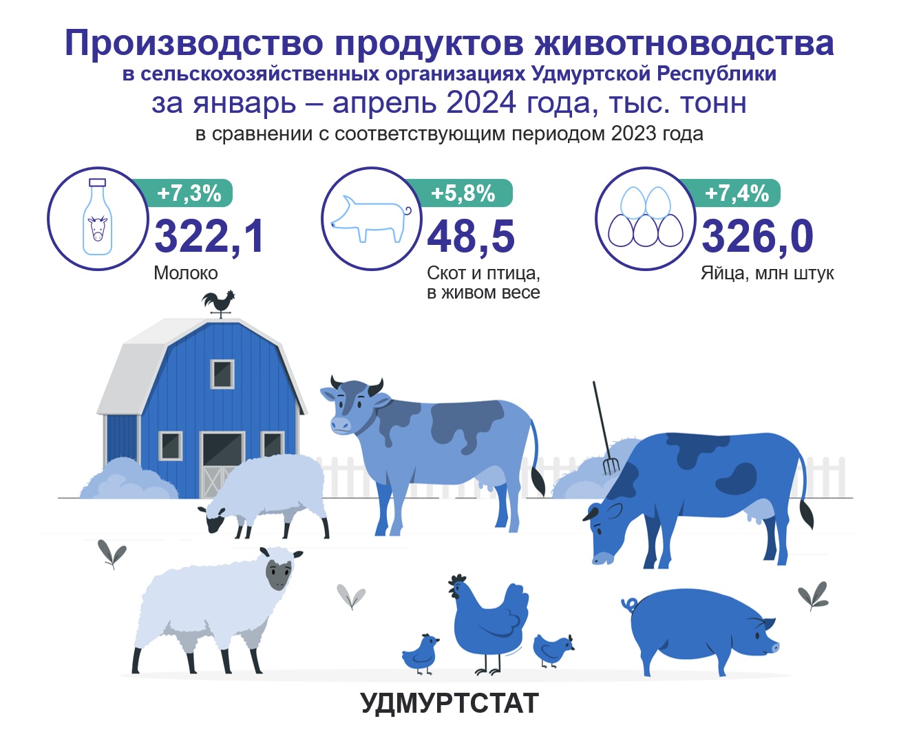 Производство продуктов животноводства за январь – апрель 2024 года.