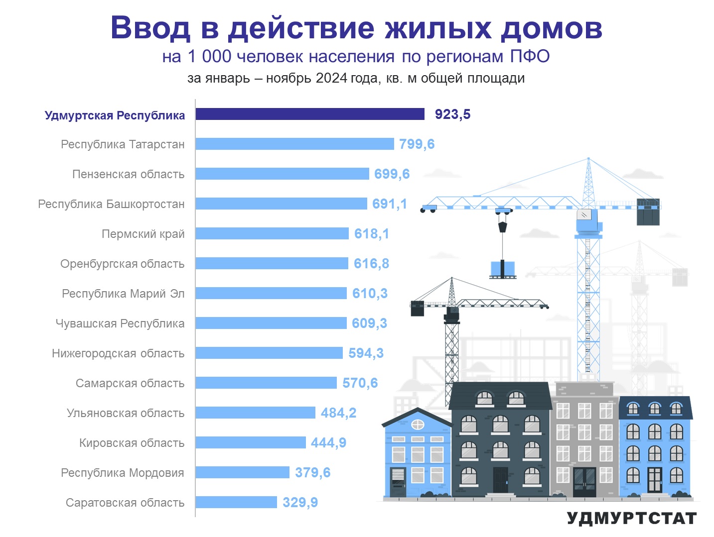 Ввод в действие жилых домов по регионам ПФО за январь – ноябрь 2024 года.