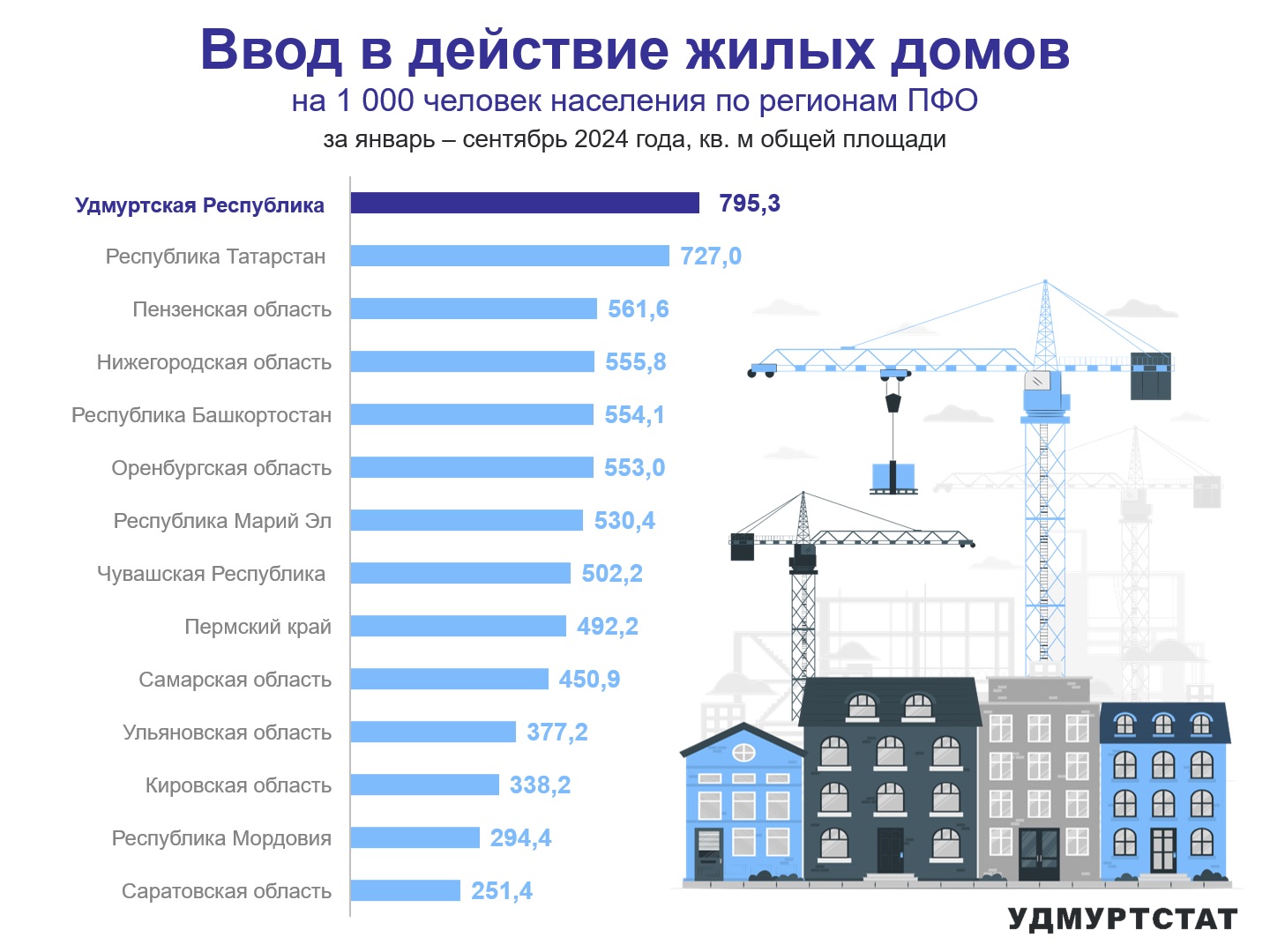 Ввод в действие жилых домов по регионам ПФО за январь – сентябрь 2024 года.