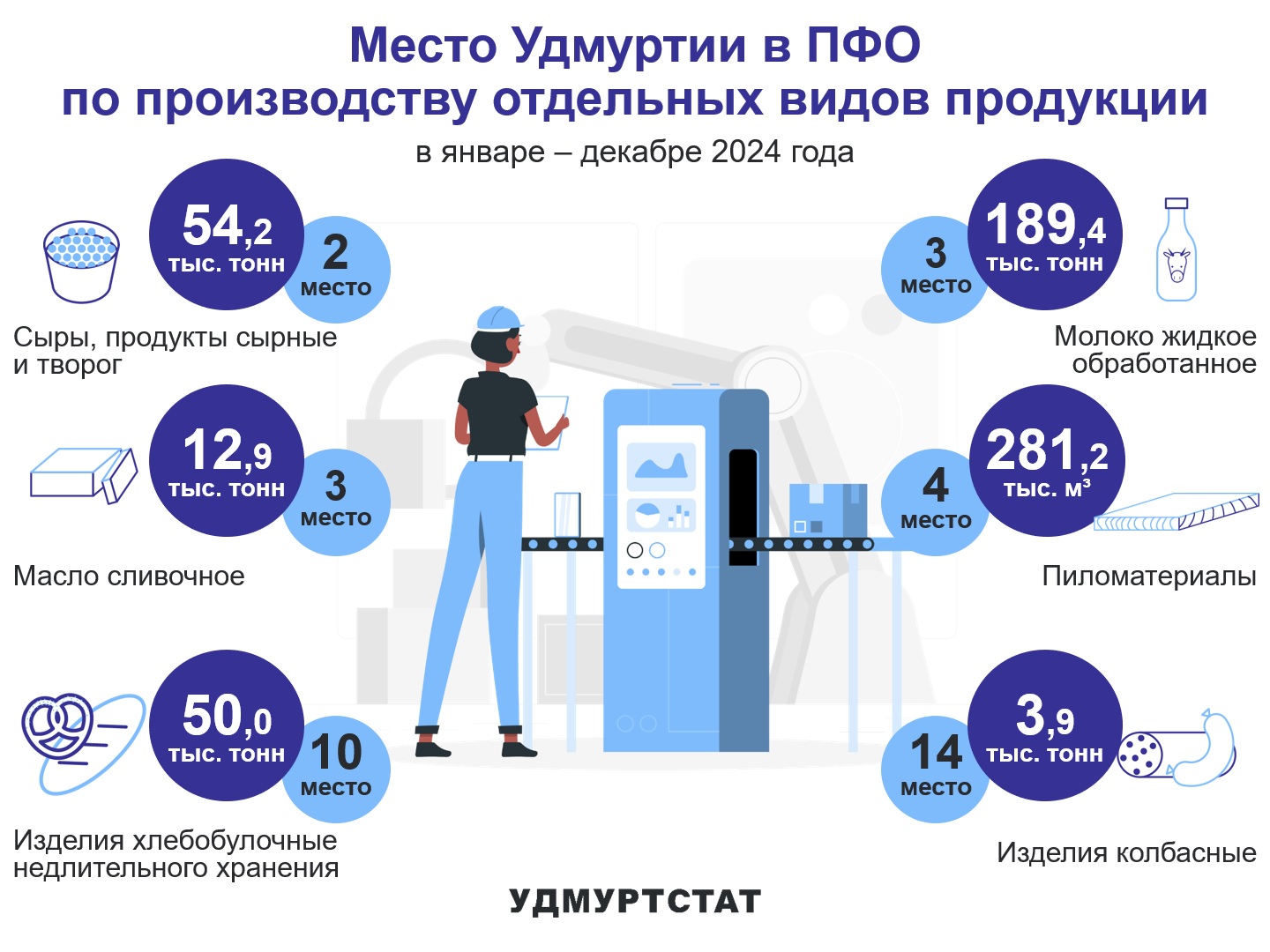 Выпуск основных видов продукции Удмуртской Республики в сравнении с регионами ПФО за январь – декабрь 2024 года.