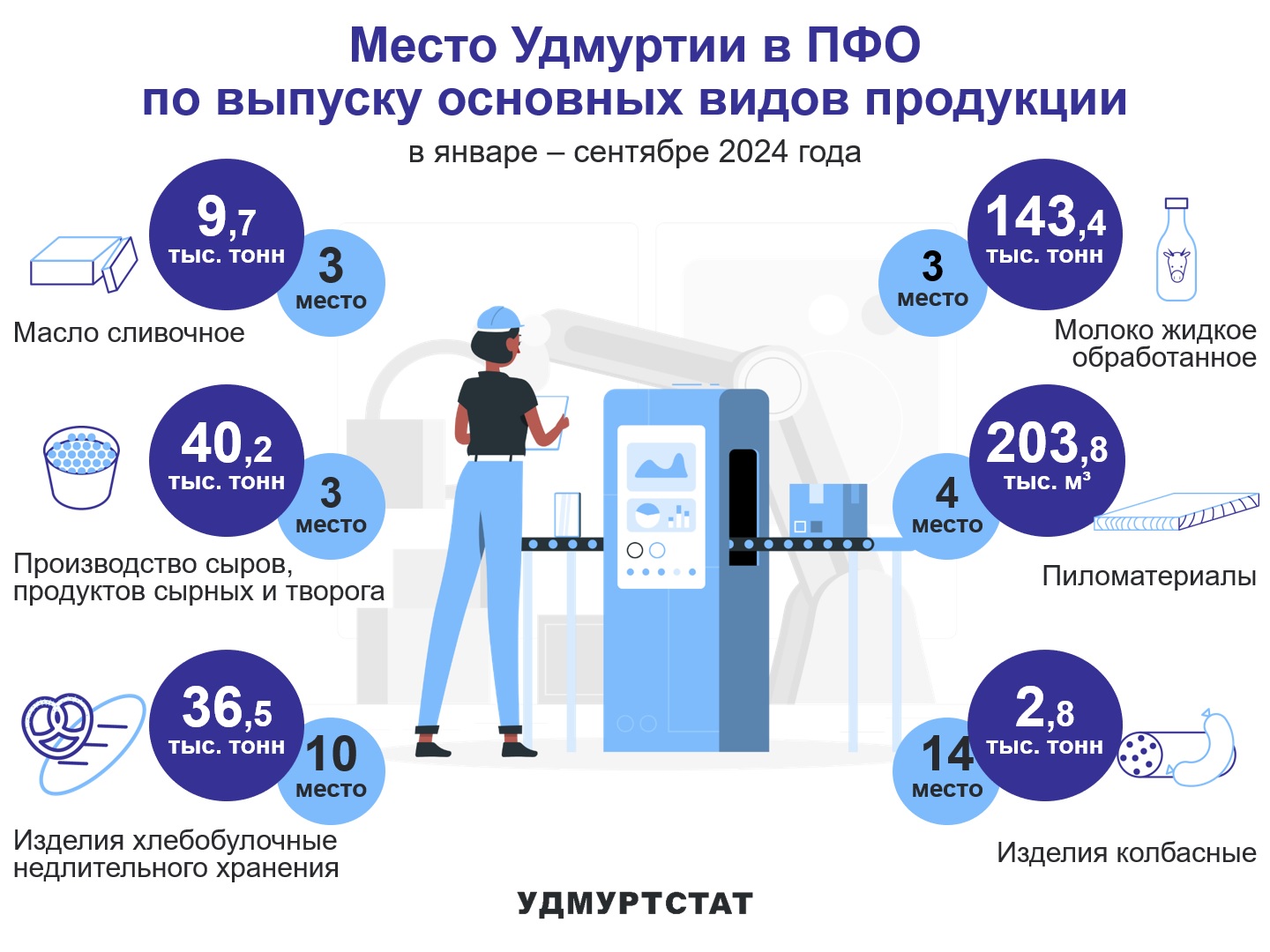 Выпуск основных видов продукции УР в сравнении с регионами ПФО за январь – сентябрь 2024 года.