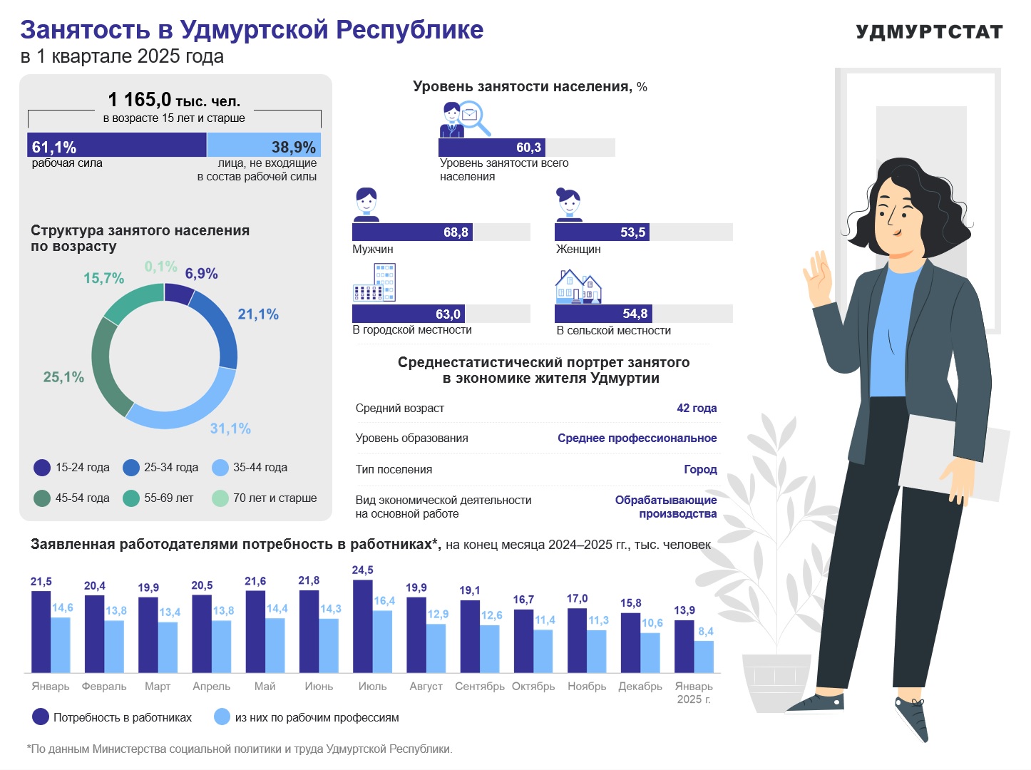 Занятость в Удмуртской Республики в 1 квартале 2025 года.