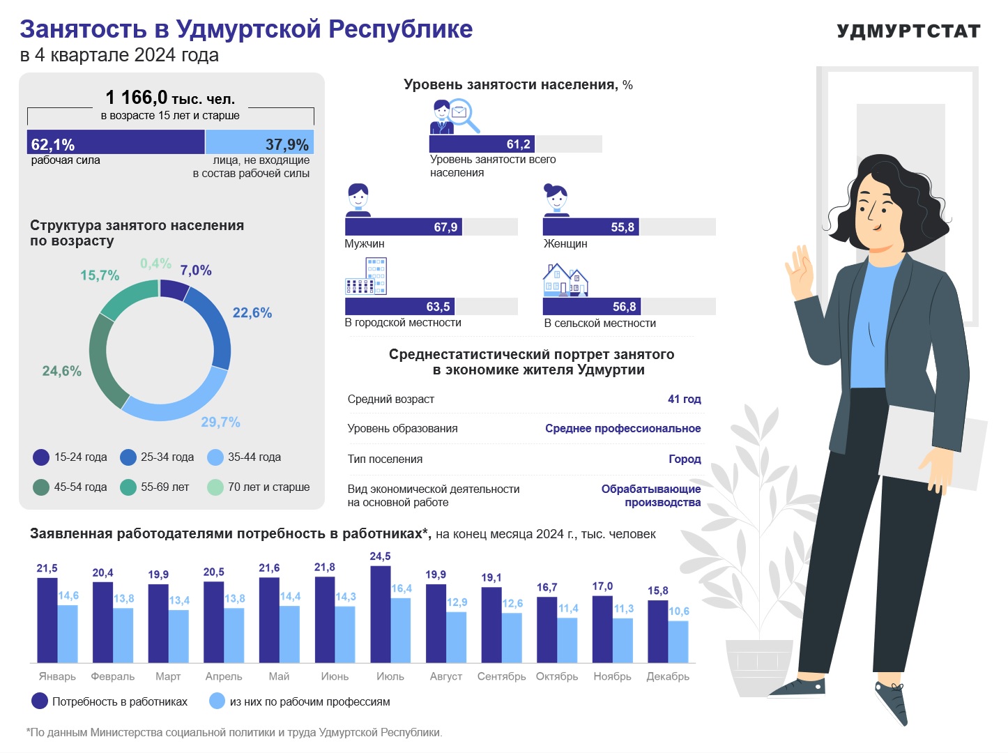 Занятость в Удмуртской Республике в 4 квартале 2024 года.