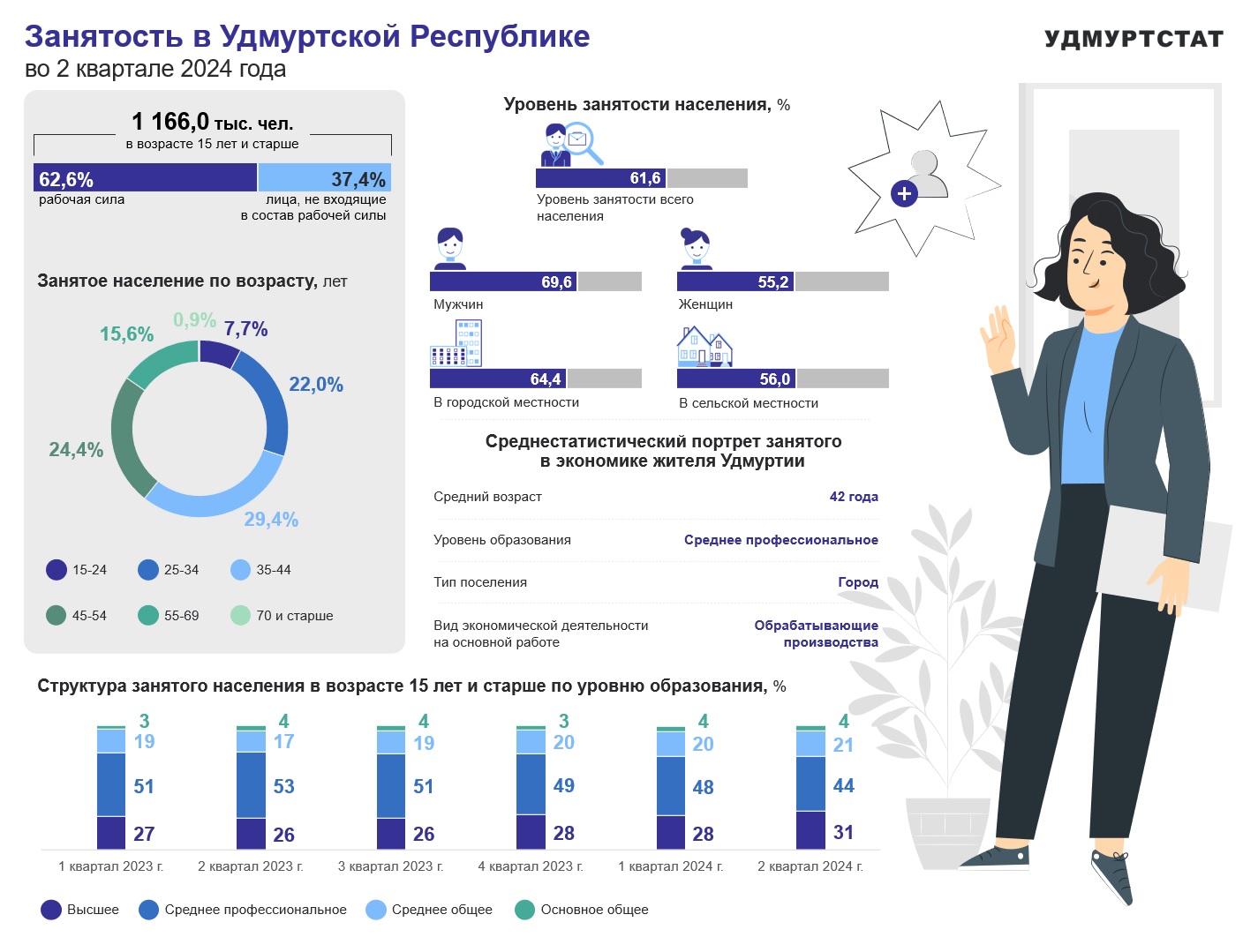 Занятость в Удмуртской Республике во 2 квартале 2024 года.