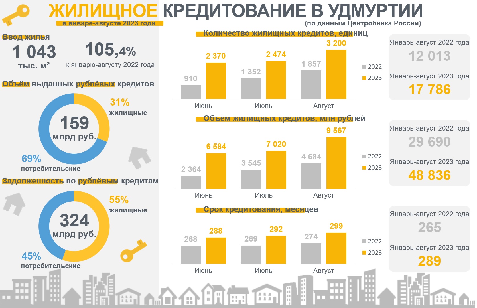 Жилищное кредитование в январе-августе 2023 года.