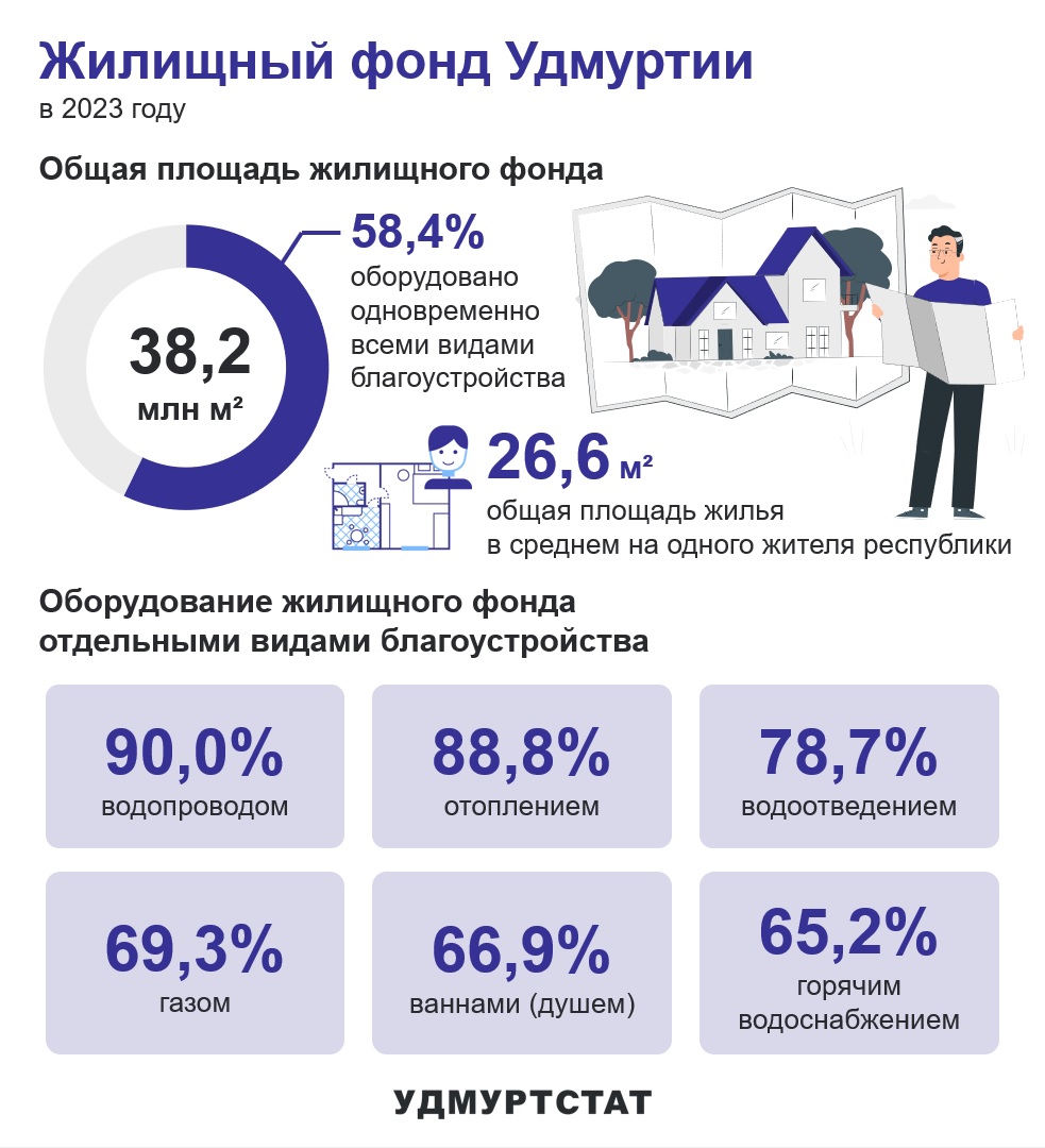 Жилищный фонд Удмуртии в 2023 году.