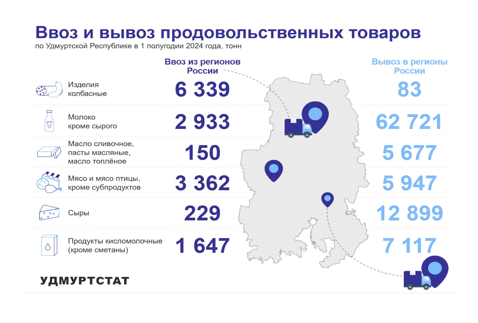 Ввоз и вывоз продовольственных товаров по УР в 1 полугодии 2024 года.