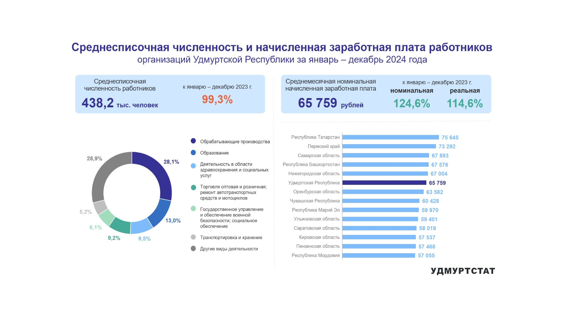 Среднесписочная численность и начисленная заработная плата работников организаций УР за январь – декабрь 2024 года.