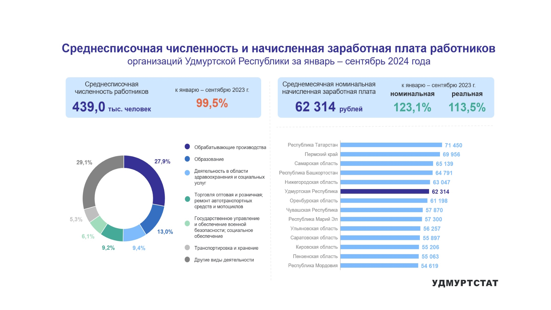 Среднесписочная численность и начисленная заработная плата работников организаций УР за январь – сентябрь 2024 года.