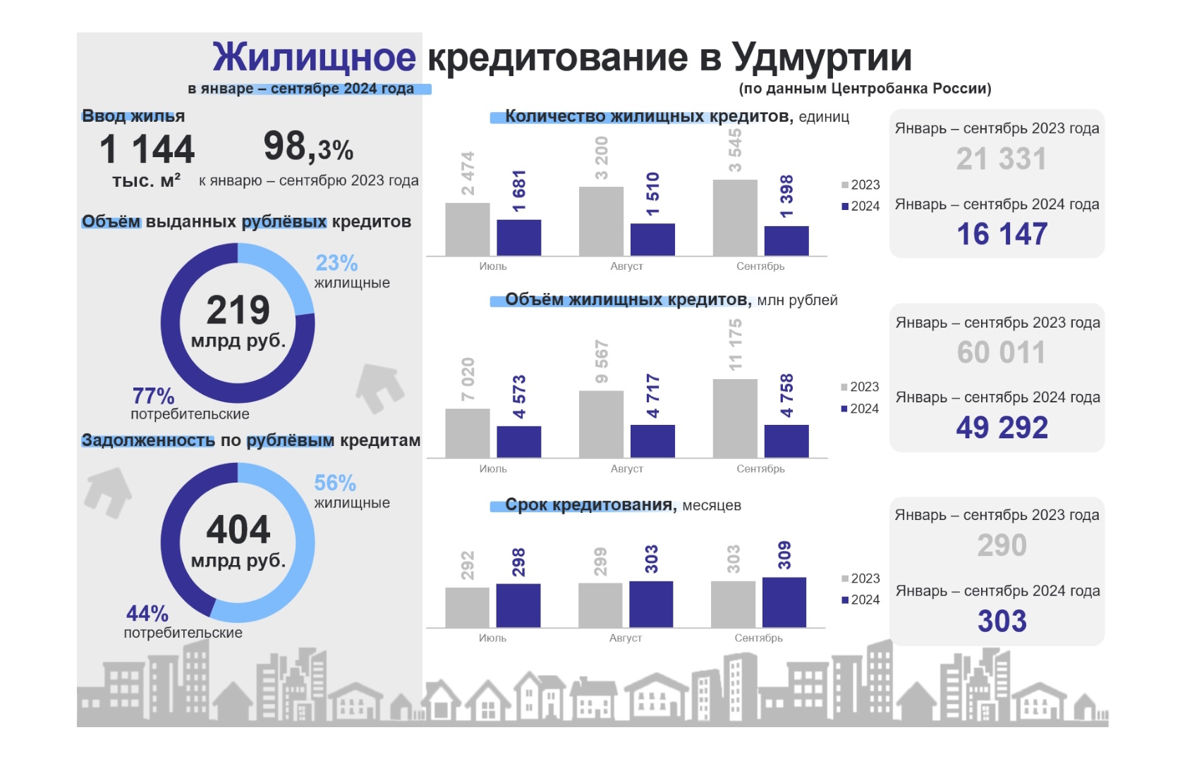 Жилищное кредитование в январе – сентябре 2024 года.