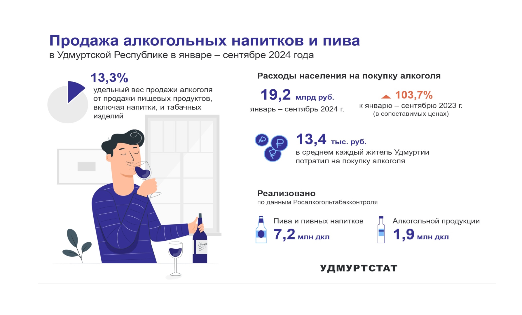 Продажа алкогольных напитков и пива в январе – сентябре 2024 года.