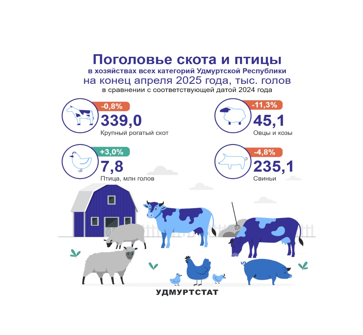 Поголовье скота и птицы на конец апреля 2025 года.
