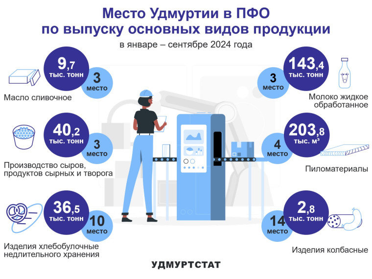 Выпуск основных видов продукции УР в сравнении с регионами ПФО за январь – сентябрь 2024 года. Выпуск основных видов продукции УР в сравнении с регионами ПФО за январь – сентябрь 2024 года.