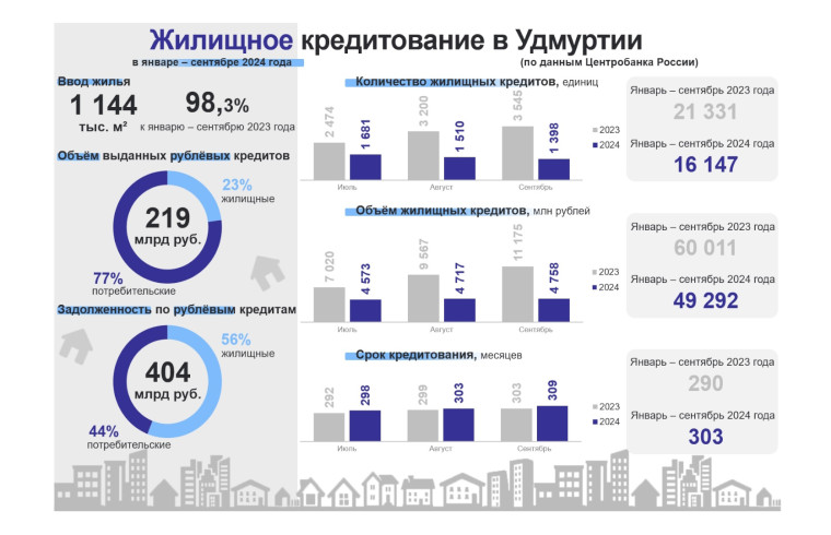 Жилищное кредитование в январе – сентябре 2024 года. Жилищное кредитование в январе – сентябре 2024 года.
