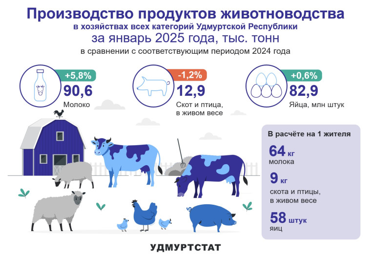 Производство продуктов животноводства за январь 2025 года. Производство продуктов животноводства за январь 2025 года.