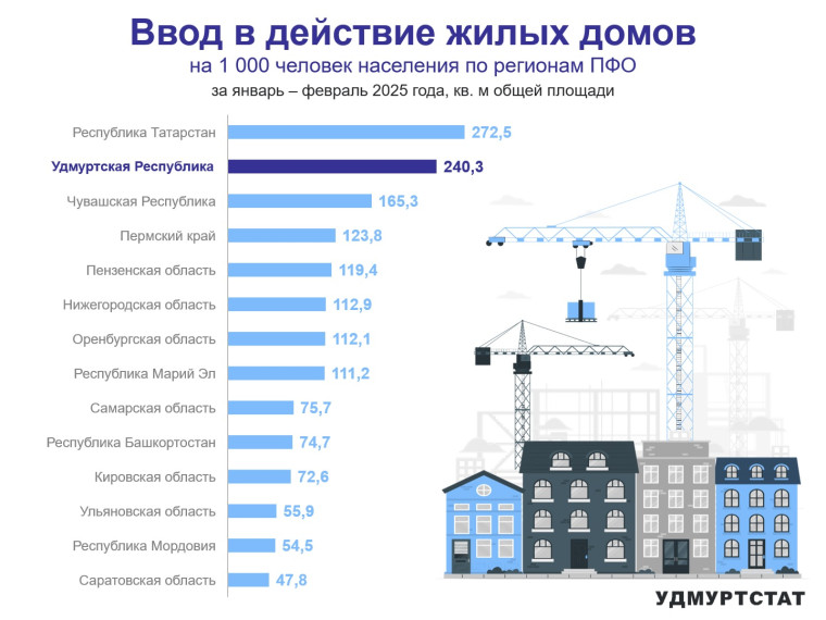 Ввод в действие жилых домов по регионам ПФО за январь – февраль 2025 года. Ввод в действие жилых домов по регионам ПФО за январь – февраль 2025 года.