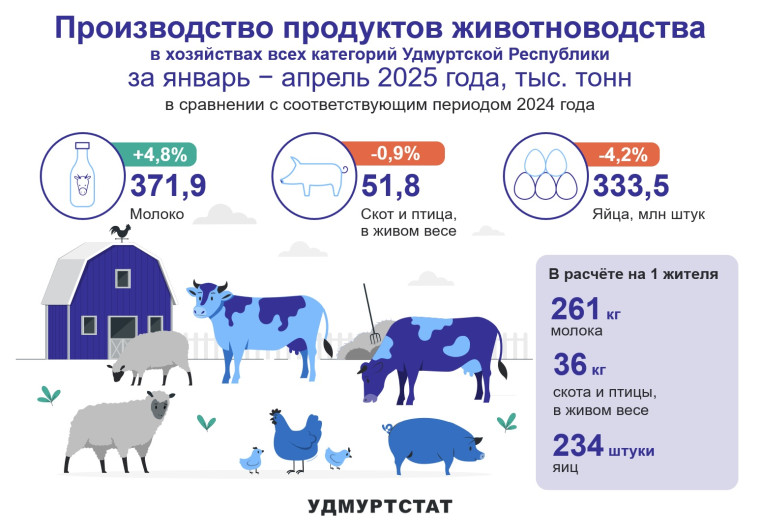 Производство продуктов животноводства за январь – апрель 2025 года. Производство продуктов животноводства за январь – апрель 2025 года.