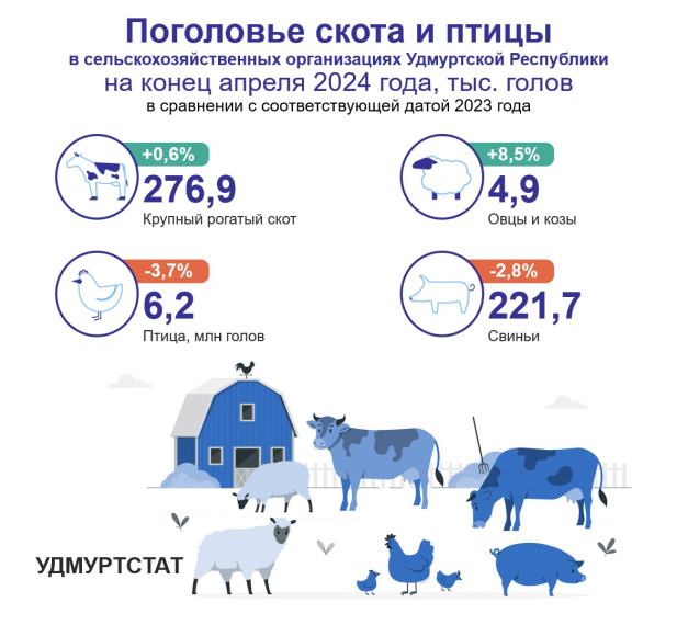 Поголовье скота и птицы  в сельскохозяйственных организациях Удмуртской Республики  на конец апреля 2024 года.